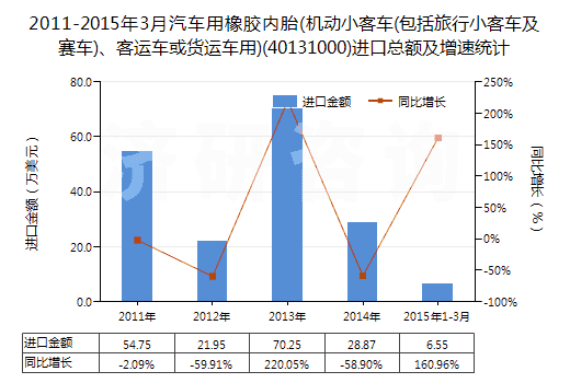 2011-2015年3月汽車(chē)用橡膠內(nèi)胎(機(jī)動(dòng)小客車(chē)(包括旅行小客車(chē)及賽車(chē))、客運(yùn)車(chē)或貨運(yùn)車(chē)用)(40131000)進(jìn)口總額及增速統(tǒng)計(jì)